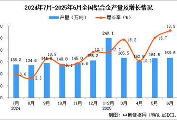 2025年6月全国铝合金产量数据统计分析