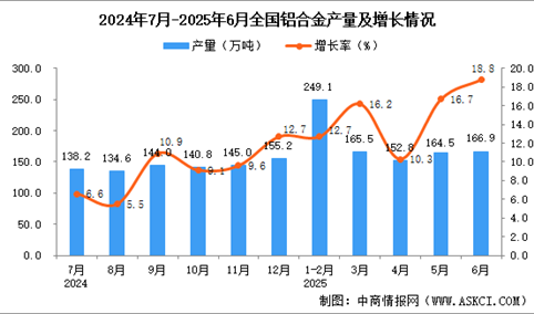 2025年6月全国铝合金产量数据统计分析