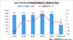 2025年1-6月中國(guó)建筑用陶瓷出口數(shù)據(jù)統(tǒng)計(jì)分析：出口量同比下降1.4%