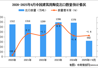 2025年1-6月中國建筑用陶瓷出口數(shù)據(jù)統(tǒng)計分析：出口量同比下降1.4%