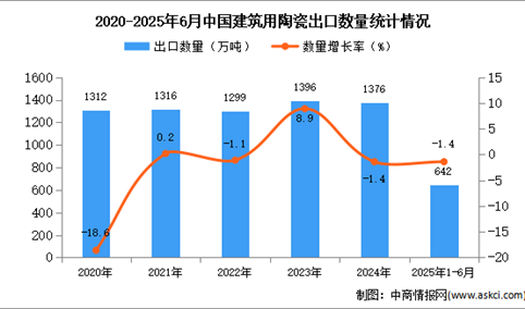 2025年1-6月中国建筑用陶瓷出口数据统计分析：出口量同比下降1.4%