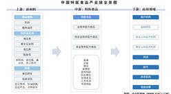 2025年中國特醫(yī)食品產(chǎn)業(yè)鏈圖譜及投資布局分析（附產(chǎn)業(yè)鏈全景圖）