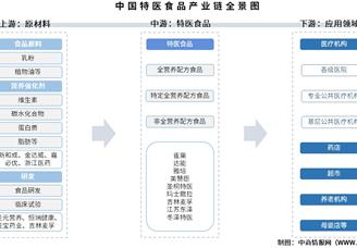 2025年中國(guó)特醫(yī)食品產(chǎn)業(yè)鏈圖譜及投資布局分析（附產(chǎn)業(yè)鏈全景圖）