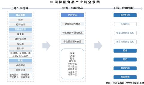 2025年中国特医食品产业链图谱及投资布局分析（附产业链全景图）