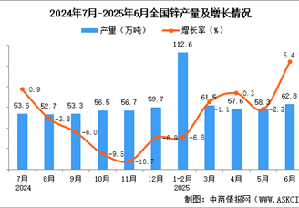 2025年6月全國鋅產(chǎn)量數(shù)據(jù)統(tǒng)計(jì)分析