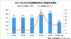 2025年1-6月中國(guó)鋼鐵線材出口數(shù)據(jù)統(tǒng)計(jì)分析：出口量同比增長(zhǎng)9.2%