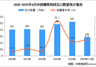 2025年1-6月中国钢铁线材出口数据统计分析：出口量同比增长9.2%