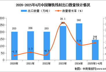2025年1-6月中国钢铁线材出口数据统计分析：出口量同比增长9.2%
