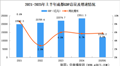 2025年上半年成都經(jīng)濟(jì)運(yùn)行情況分析：GDP同比增長(zhǎng)5.8%（圖）