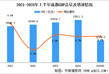 2025年上半年成都经济运行情况分析：GDP同比增长5.8%（图）