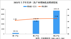 2025年上半年長沙經(jīng)濟運行情況分析：GDP同比增長5.8%（圖）