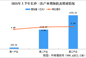 2025年上半年长沙经济运行情况分析：GDP同比增长5.8%（图）
