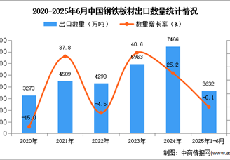 2025年1-6月中国钢铁板材出口数据统计分析：出口量同比下降0.1%