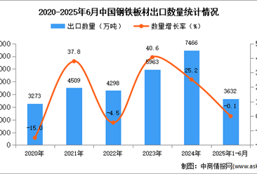 2025年1-6月中国钢铁板材出口数据统计分析：出口量同比下降0.1%