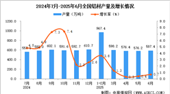 2025年6月全國鋁材產(chǎn)量數(shù)據(jù)統(tǒng)計分析