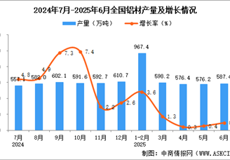 2025年6月全國鋁材產量數(shù)據(jù)統(tǒng)計分析