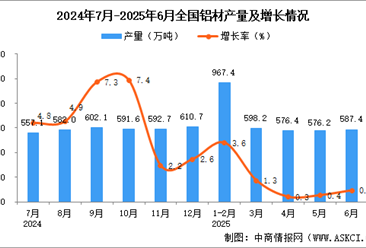 2025年6月全国铝材产量数据统计分析