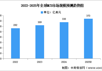 2025年全球及中國(guó)MCU市場(chǎng)規(guī)模預(yù)測(cè)分析（圖）