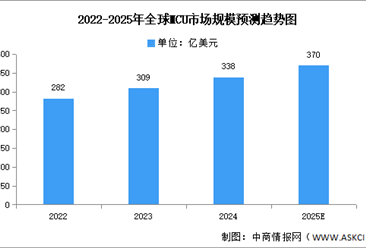 2025年全球及中國MCU市場規(guī)模預(yù)測分析（圖）