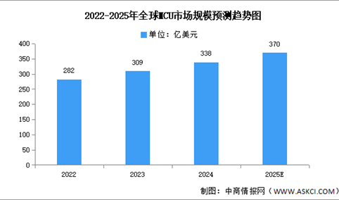 2025年全球及中国MCU市场规模预测分析（图）