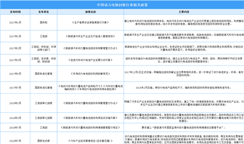 2025年中国动力电池回收最新政策汇总一览（表）
