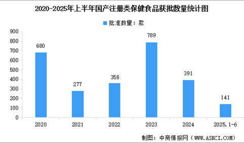 2025年上半年中国保健食品备案数量以及注册数量统计分析（图）