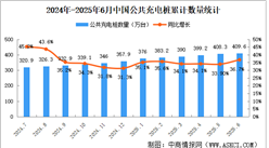 2025年6月全國充電樁運營情況：保有量同比增長36.7%（圖）
