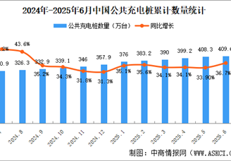 2025年6月全國充電樁運營情況：保有量同比增長36.7%（圖）