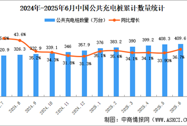 2025年6月全国充电桩运营情况：保有量同比增长36.7%（图）