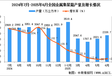 2025年6月全国金属集装箱产量数据统计分析