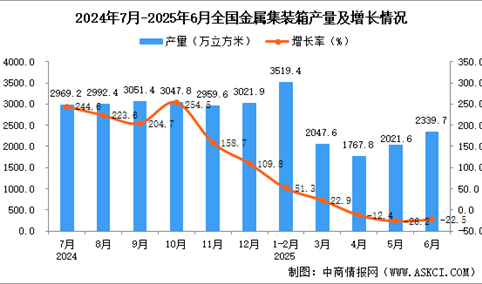 2025年6月全国金属集装箱产量数据统计分析