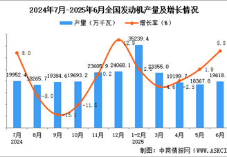 2025年6月全国发动机产量数据统计