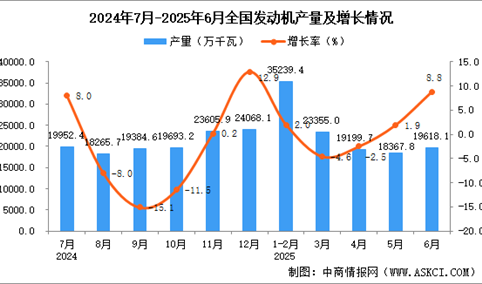 2025年6月全国发动机产量数据统计