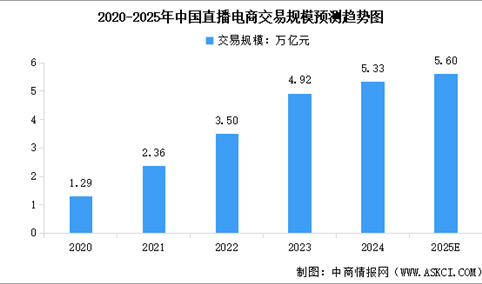 2025年中国直播电商交易规模及用户数量预测分析（图）