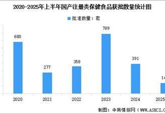 2025年上半年中國(guó)保健食品注冊(cè)數(shù)量及功能分布、劑型分析（圖）