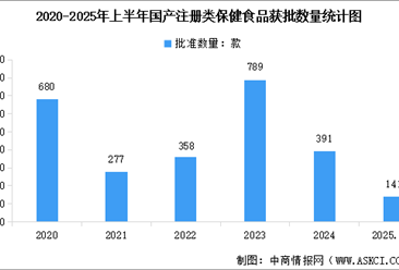 2025年上半年中國保健食品注冊數(shù)量及功能分布、劑型分析（圖）