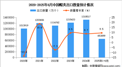2025年1-6月中國帽類出口數(shù)據(jù)統(tǒng)計(jì)分析：出口量同比增長9.5%