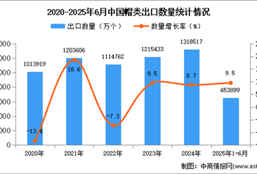 2025年1-6月中國(guó)帽類出口數(shù)據(jù)統(tǒng)計(jì)分析：出口量同比增長(zhǎng)9.5%
