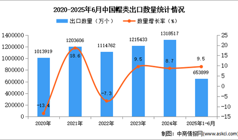 2025年1-6月中国帽类出口数据统计分析：出口量同比增长9.5%