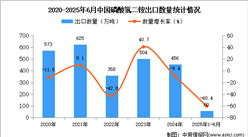 2025年1-6月中國(guó)磷酸氫二銨出口數(shù)據(jù)統(tǒng)計(jì)分析：出口量同比下降60.4%