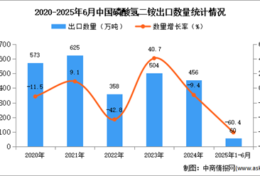2025年1-6月中国磷酸氢二铵出口数据统计分析：出口量同比下降60.4%