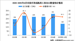 2025年1-6月中國(guó)手用或機(jī)用工具出口數(shù)據(jù)統(tǒng)計(jì)分析：出口量同比增長(zhǎng)16.1%