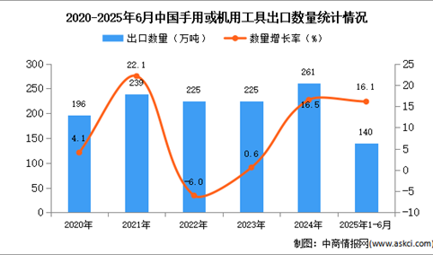 2025年1-6月中国手用或机用工具出口数据统计分析：出口量同比增长16.1%