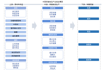 2025年中國保健食品產業(yè)鏈圖譜及投資布局分析（附產業(yè)鏈全景圖）