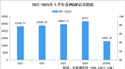 2025年上半年蘇州經(jīng)濟運行情況分析：GDP同比增長5.7%（圖）