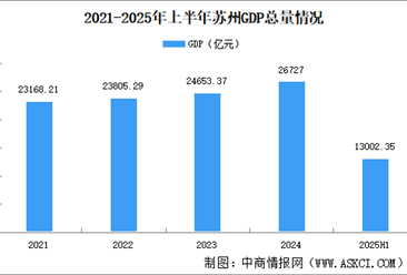 2025年上半年蘇州經(jīng)濟(jì)運(yùn)行情況分析：GDP同比增長(zhǎng)5.7%（圖）