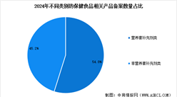 2025年中國保健食品備案數(shù)量及細分市場占比分析（圖）