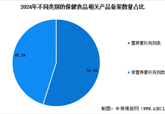 2025年中國(guó)保健食品備案數(shù)量及細(xì)分市場(chǎng)占比分析（圖）