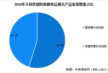 2025年中國保健食品備案數(shù)量及細分市場占比分析（圖）