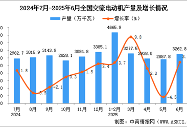 2025年6月全国交流电动机产量数据统计分析